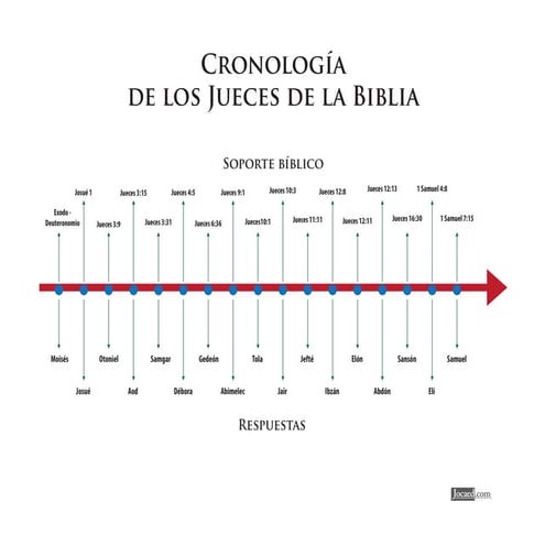 Cronologia jueces-biblia