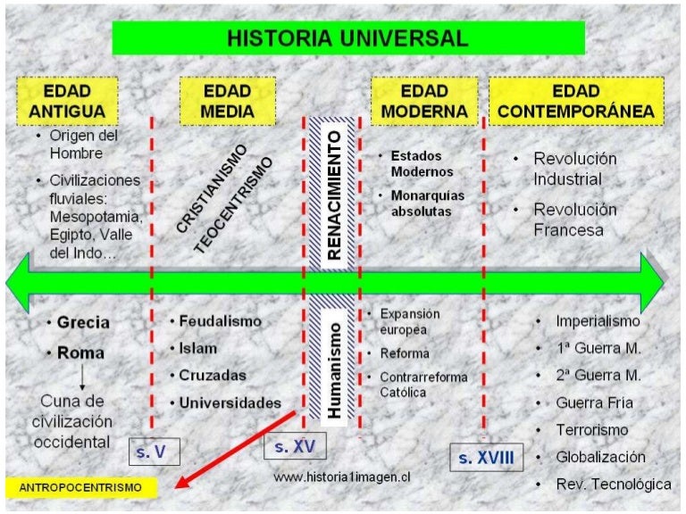 Cronología de la literatura española