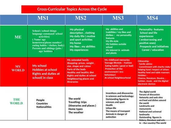 Conceptual maps | PPTX