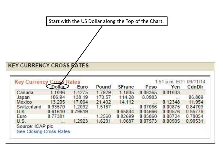 Cross currency chart