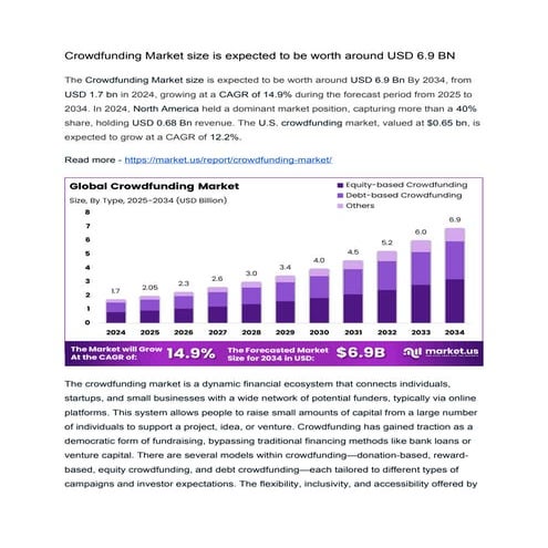Crowdfunding Market size is expected to be worth around USD 6.9 BN.docx