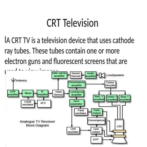 Introduction to Cathod Ray Tube Television  .pptx