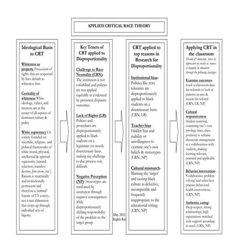 Critical Race Theory Model | PDF