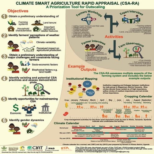Infographic: Climate Smart Agriculture Rapid Appraisal (CSA-RA) prioritizatio...