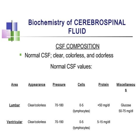 Biochemistry of Cerebrospinal fluid (CNF) 