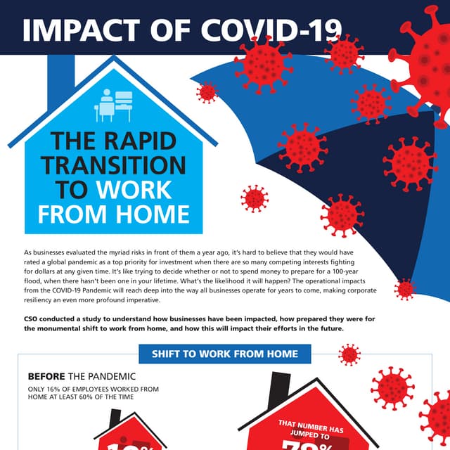 Impact of COVID-19 [Infographic]