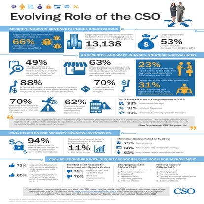 The Evolving Role of the CSO