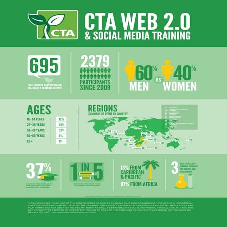 Cta web2.0 infographic_web