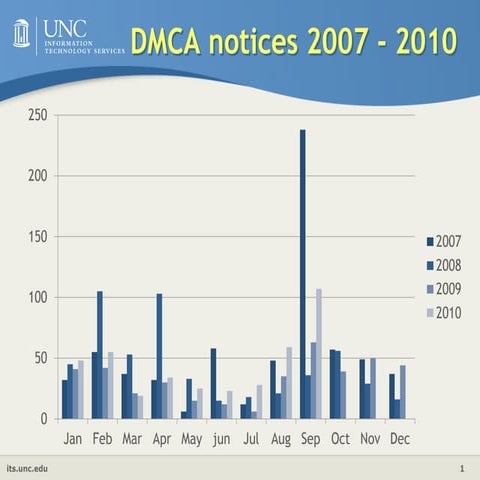 Online Copyright Education