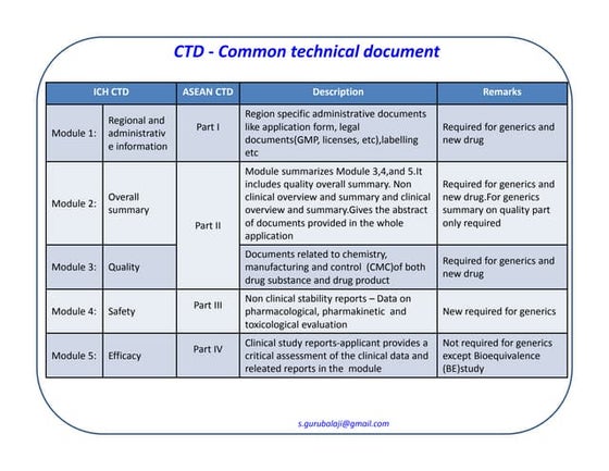 Regulatory dossier preparation and submission as per CTD format | PPT