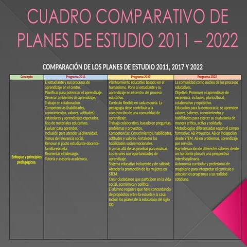 Tabla comparativa de los Planes de estudio 2011 a 2022.pdf