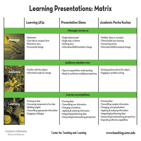 Learning Presentations - Matrix of Ideas