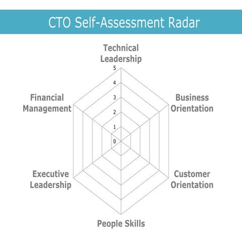 CTO self-assessment radar