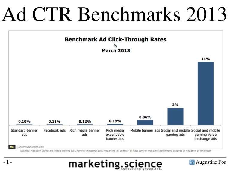 CTR Benchmarks by Ad Type by Augustine Fou