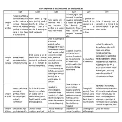 Cuadro comparativo de las teorías instruccionales