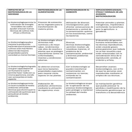 Cuadro biotecnologia y vista en diferentes ambitos