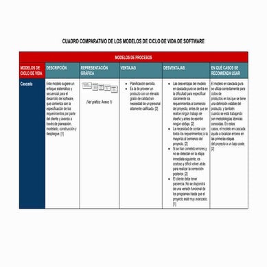 CUADRO COMPARATIVO DE LOS MODELOS DE CICLO DE VIDA DE SOFTWARE