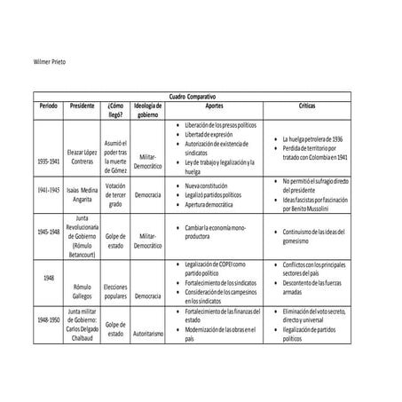 Cuadro comparativo-de-historia-venezolana (1)
