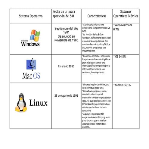 Cuadro Comparativo ~Sistemas Operativos~
