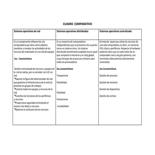 Cuadro  comparativo s.o