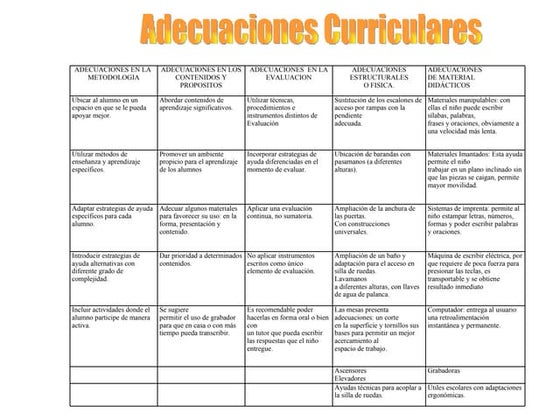 Lista de acomodos razonables educacion especial | PDF