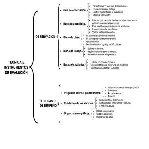 TÉCNICA E INSTRUMENTOS DE EVALUACIÓN