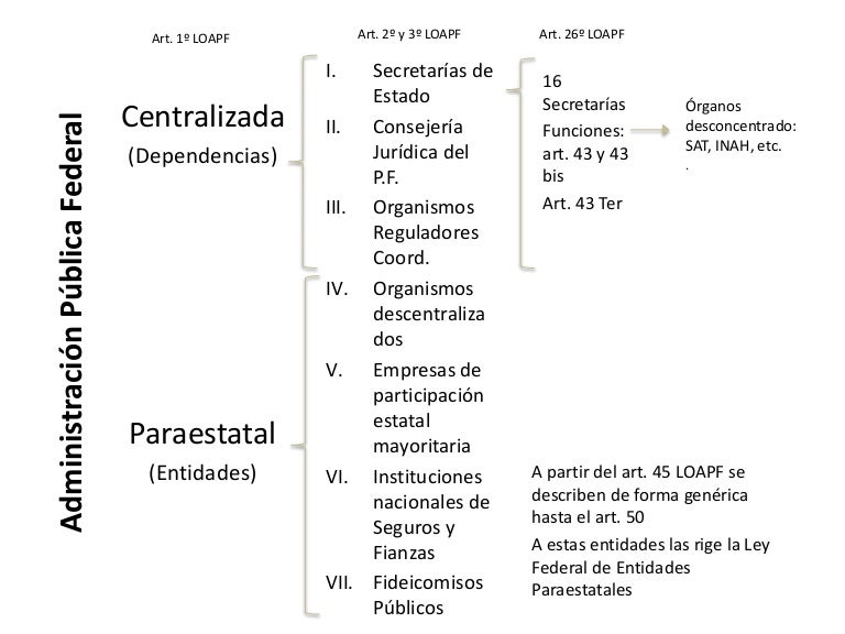 Organización de la administración pública federal, estatal