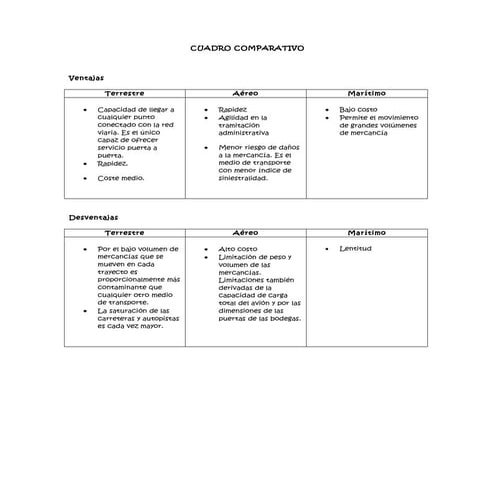 Cuadro Medios de Transporte