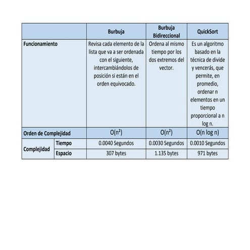 Cuadro comparativo Algoritmos de Ordenamiento
