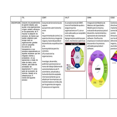 CUADRO COMPARATIVO DE BUENAS PRACTICAS DE GOBIERNO DE TI