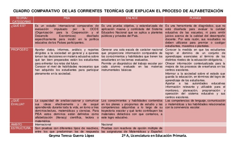 Cuadro comparativo de las pruebas PISA, ENLACE y PLANEA