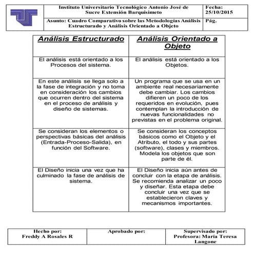 Cuadro comparativo analisis estructurado y orientado a objeto 