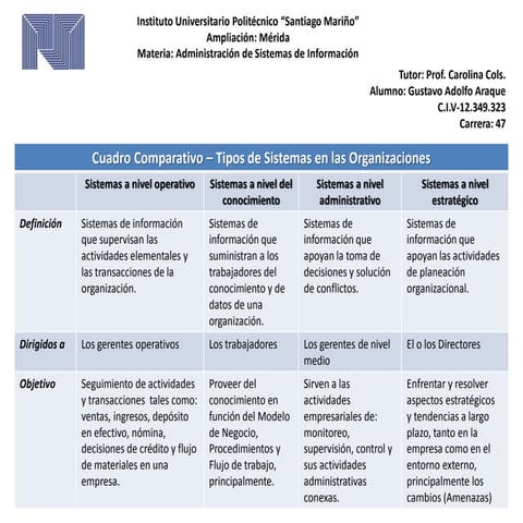 Cuadro comparativo - Tipos de Sistemas Organizacionales