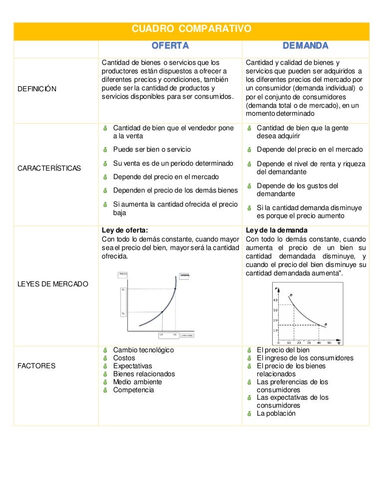 Cuadro comparativo de oferta y demanda