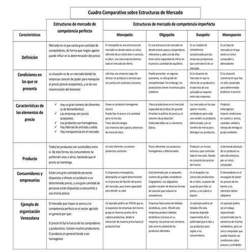 Cuadro comparativo sobre estructuras de Mercado