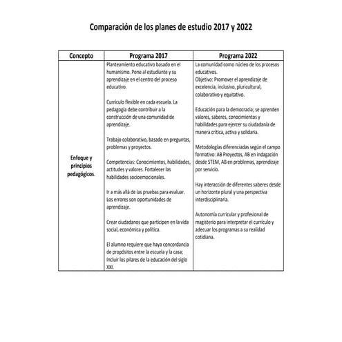 Tabla comparativa de los Planes de estudio 2011 a 2022.pdf
