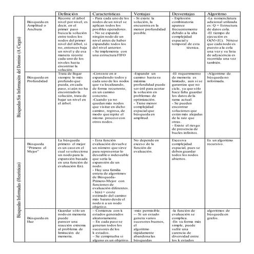Métodos de Búsquedas en Inteligencia Artificial