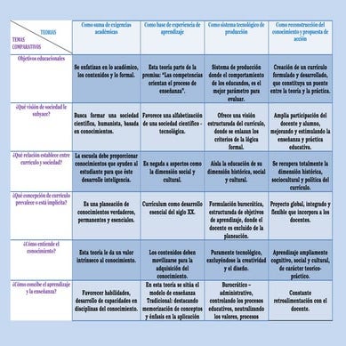 Cuadro comparativo   teorias del currículo