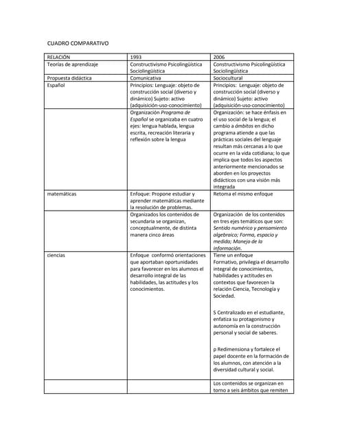 Cuadro comparativo de las planes y progamas | PPT