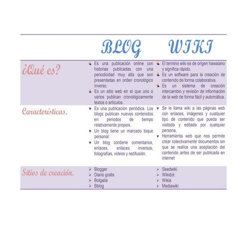 Cuadro comparativo blog y wiki | DOCX