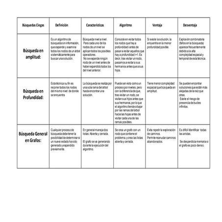 Busquedas Heuristicas vs Busquedas Ciegas