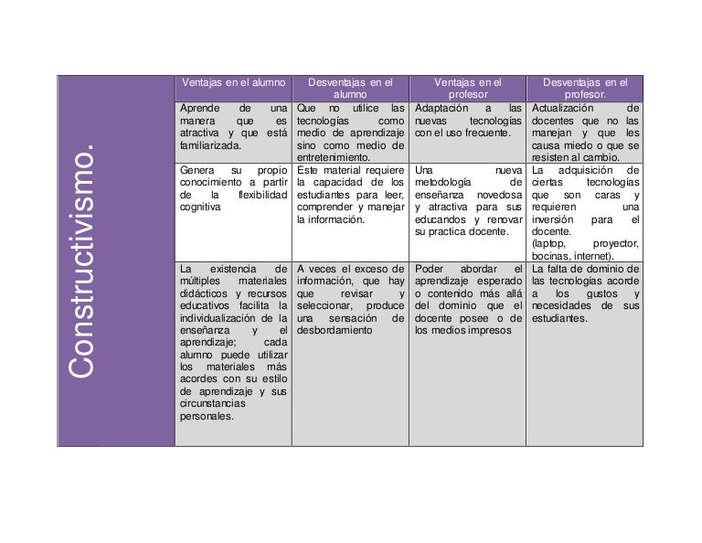 Cuadro comparativo de ventajas y desventajas del