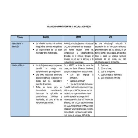 Cuadro comparativo dacum amod-scid | DOCX