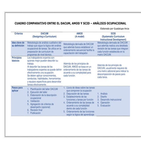 Cuadro comparativo dacum-amod-scid | PDF