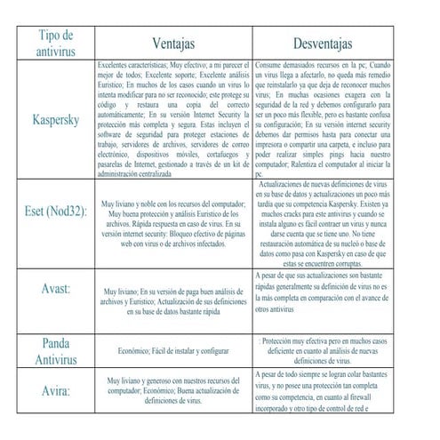 Cuadro comparativo de antivirus