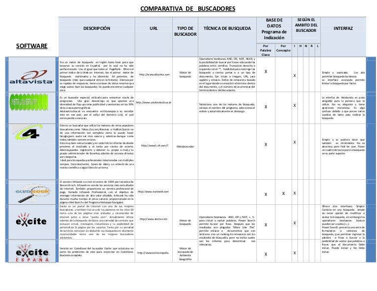 Cuadro comparativo de buscadores