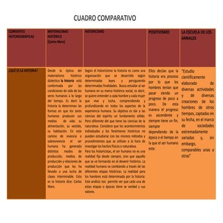 Cuadro comparativo de corrientes
