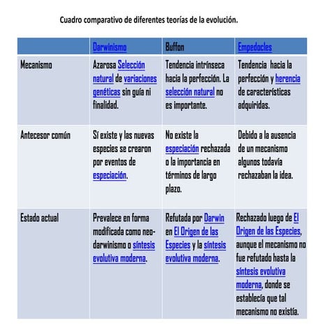 Cuadro comparativo de diferentes teorías de la evolución