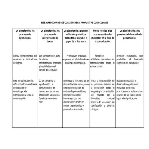 Cuadro comparativo de ejes curriculares.