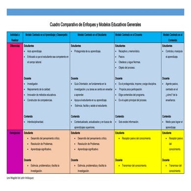 Cuadro comparativo de enfoques y modelos educativos generales | DOCX